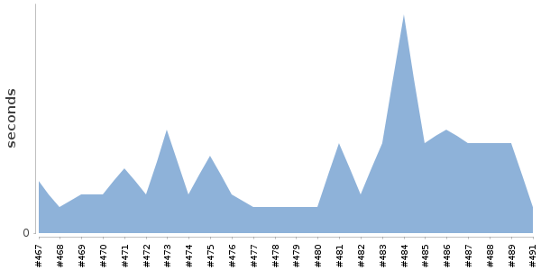 [Duration graph]