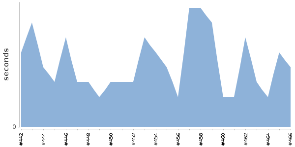 [Duration graph]