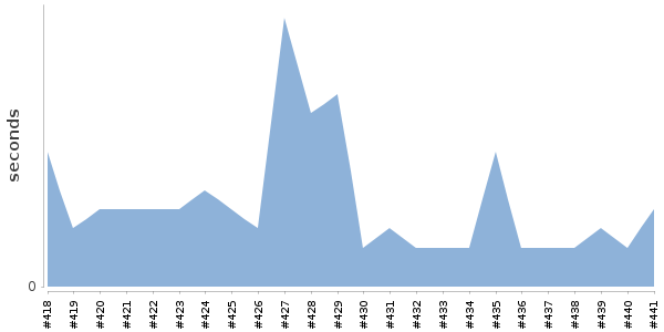 [Duration graph]
