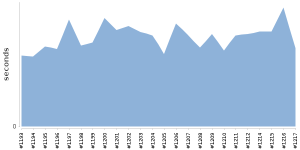 [Duration graph]