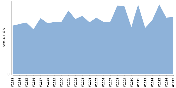 [Duration graph]