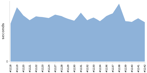 [Duration graph]