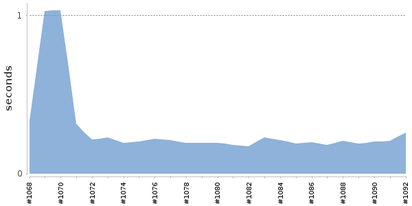 [Duration graph]