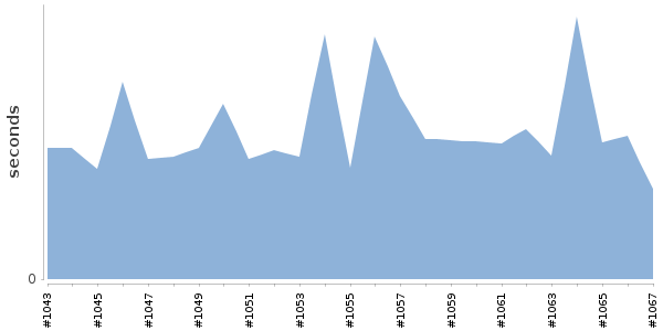 [Duration graph]