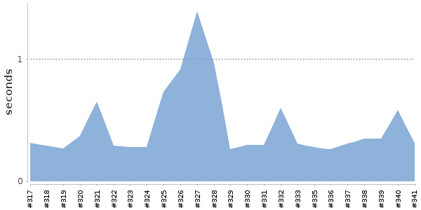 [Duration graph]