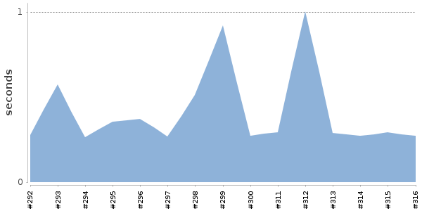 [Duration graph]