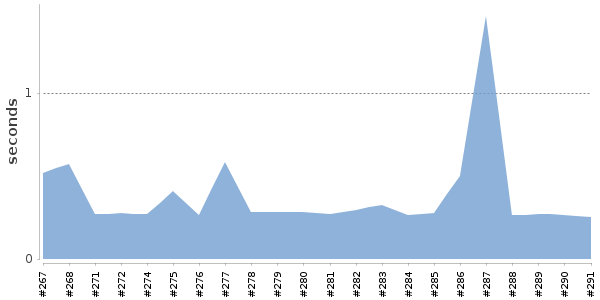 [Duration graph]