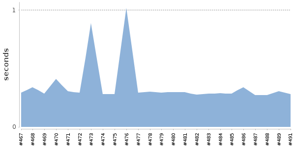 [Duration graph]