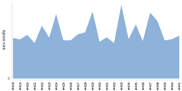 [Duration graph]