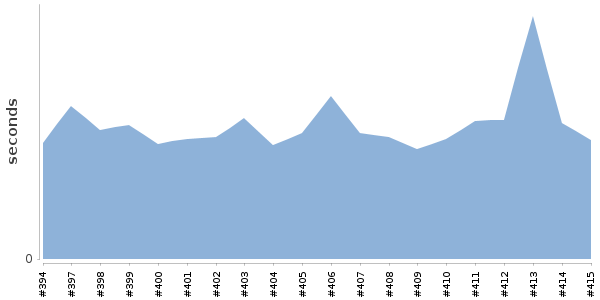 [Duration graph]