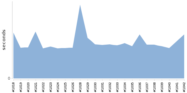 [Duration graph]