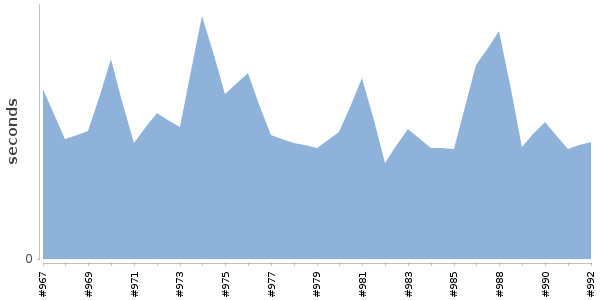 [Duration graph]