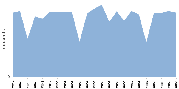 [Duration graph]