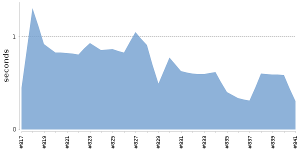 [Duration graph]