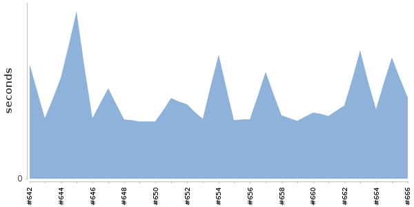 [Duration graph]