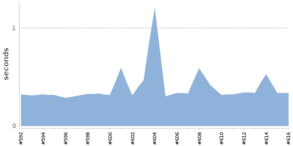 [Duration graph]