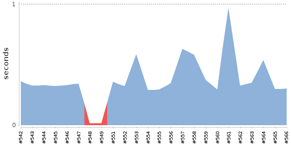 [Duration graph]