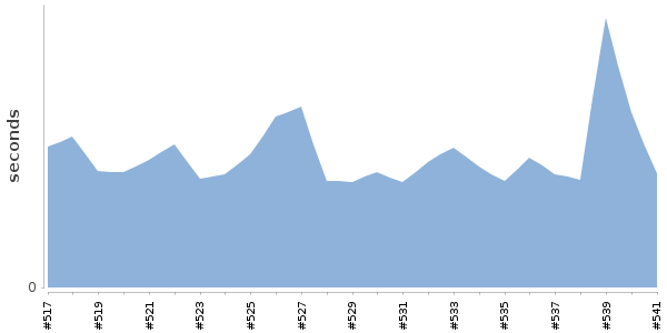 [Duration graph]