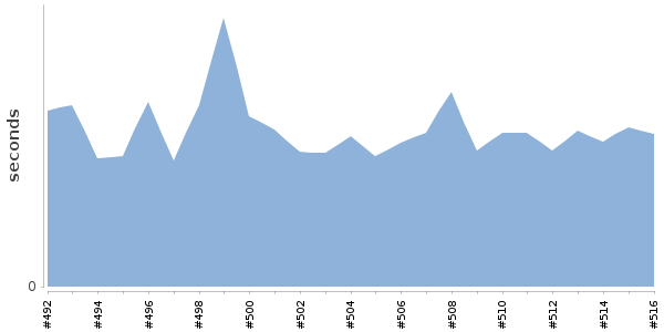 [Duration graph]