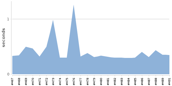 [Duration graph]