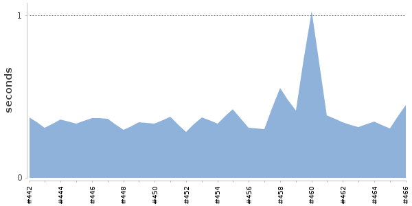 [Duration graph]