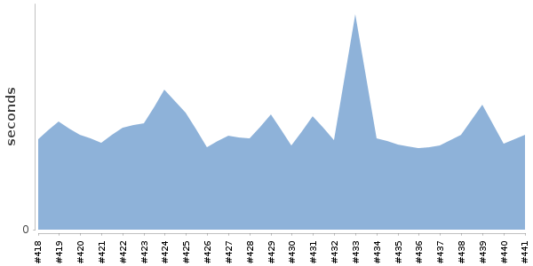 [Duration graph]
