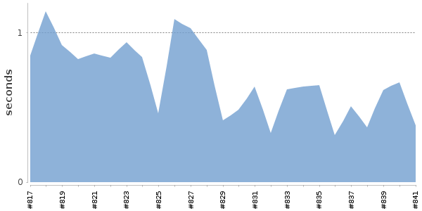 [Duration graph]