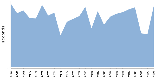 [Duration graph]