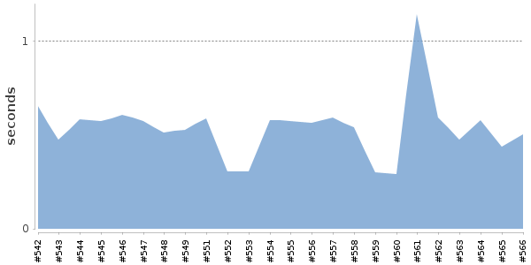 [Duration graph]