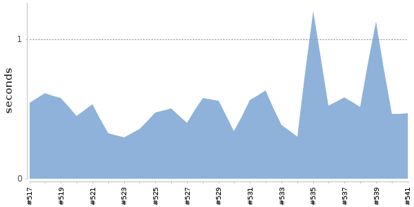 [Duration graph]