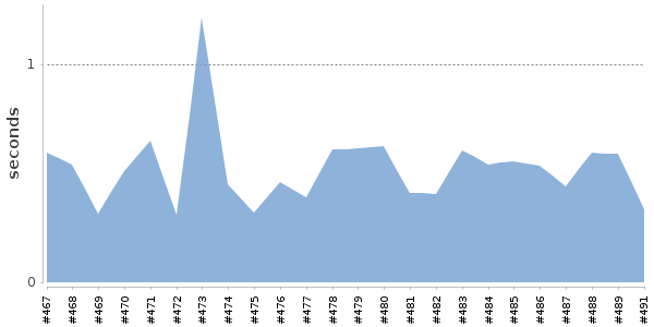 [Duration graph]