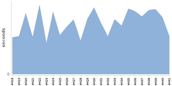 [Duration graph]