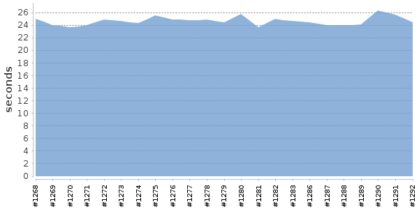 [Duration graph]