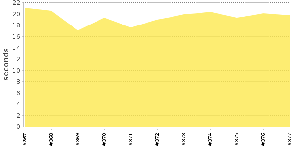 [Duration graph]