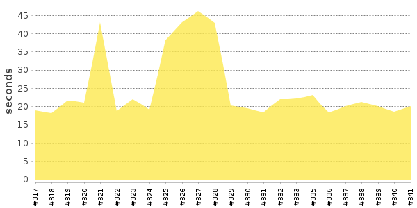 [Duration graph]