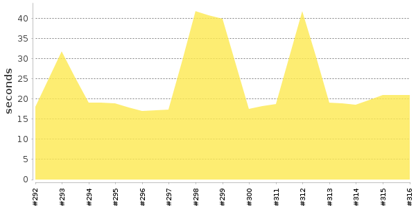 [Duration graph]