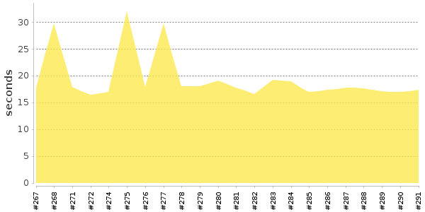 [Duration graph]