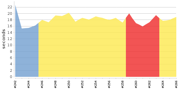 [Duration graph]
