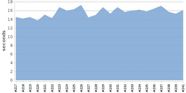 [Duration graph]