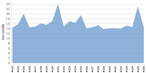 [Duration graph]