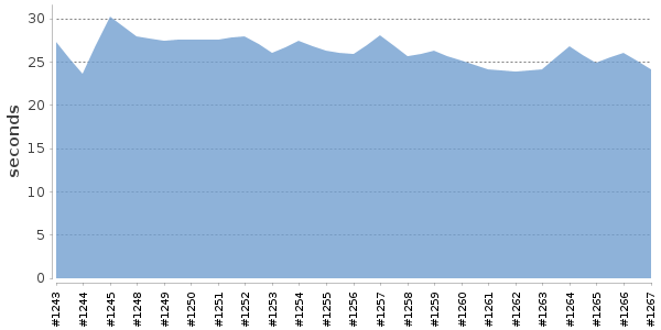 [Duration graph]