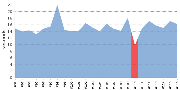 [Duration graph]
