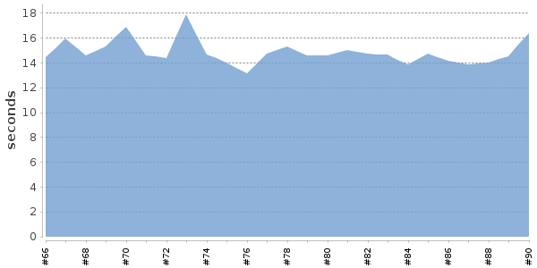 [Duration graph]