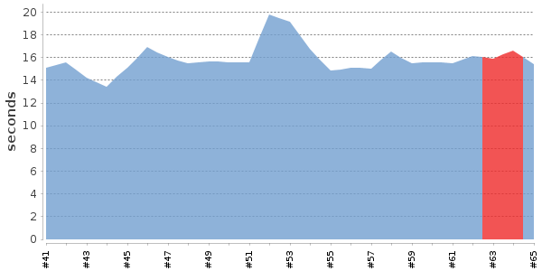 [Duration graph]