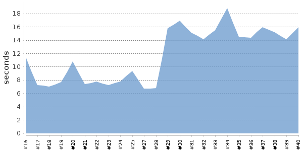[Duration graph]
