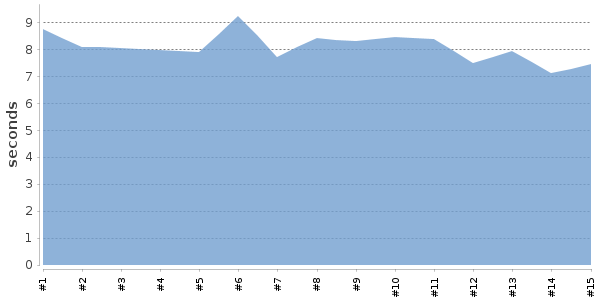 [Duration graph]