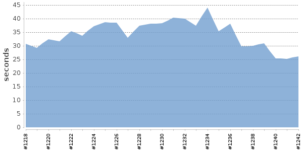 [Duration graph]