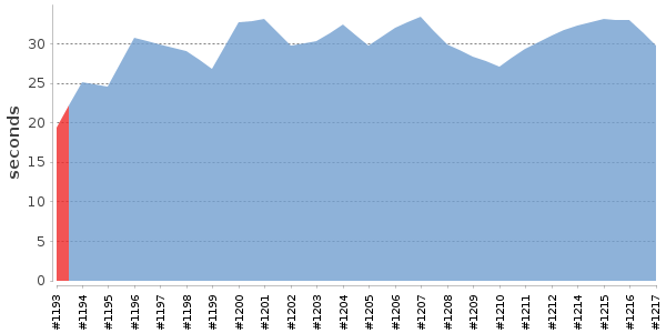 [Duration graph]