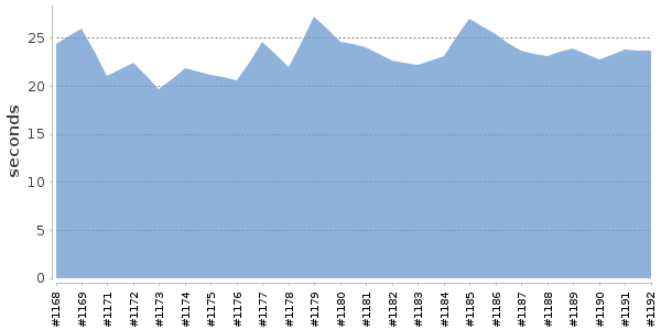 [Duration graph]