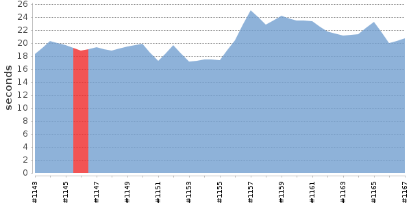 [Duration graph]